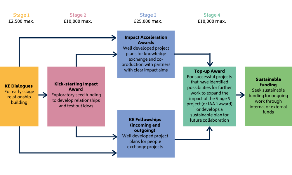 IAA as a stage-gated programme Diagram of the IAA as a stage-gated programme. S1: KE Dialogues, S2: Kick-starting impact, S3: Impact Acceleration / KE Fellowships; S4: Top-up award (can lead to sustainable funding)
