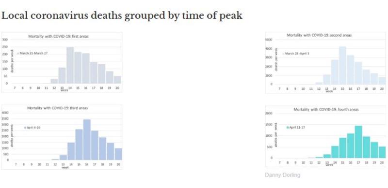  Local coronavirus deaths grouped by time of peak