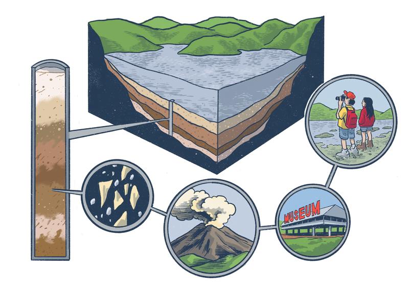 A cross-section of a lake showing layers of sediment on the lake bottom. Connected to a close-up of the sediment layers are an image of a volcano, a museum, and visitors to the site